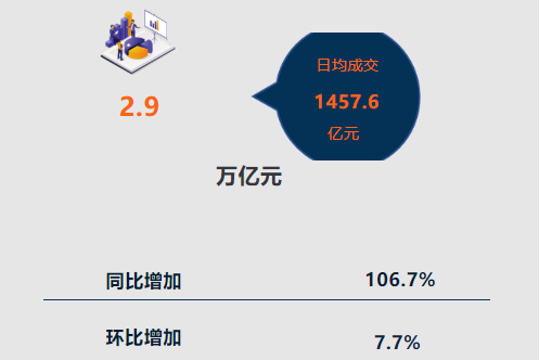 一季度交易所债券现券成交超10万亿 同比增长15.3%