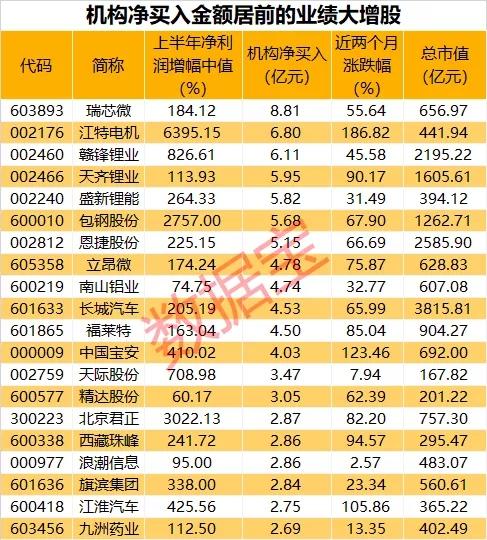 重磅！社保基金长期持仓股来了，持有这只股超12年，加码这些业绩高增股