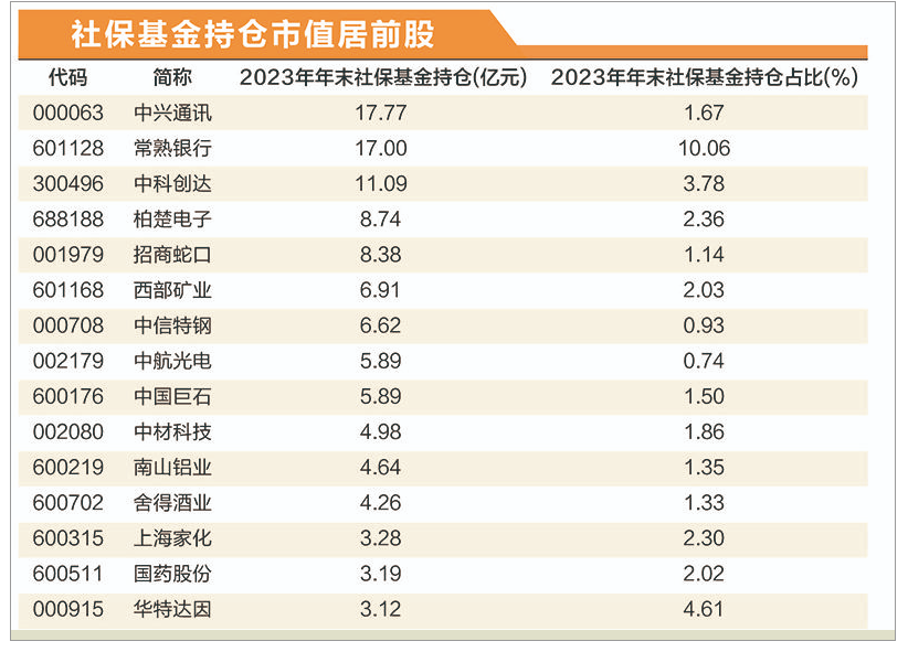 重磅！社保基金长期持仓股来了，持有这只股超12年，加码这些业绩高增股