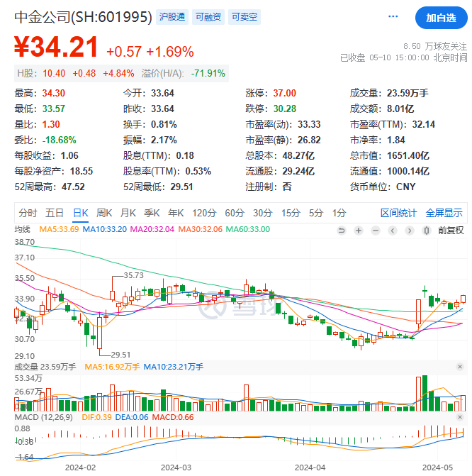 业务违规？北京证监局出手！中金公司年内第五次被“点名”