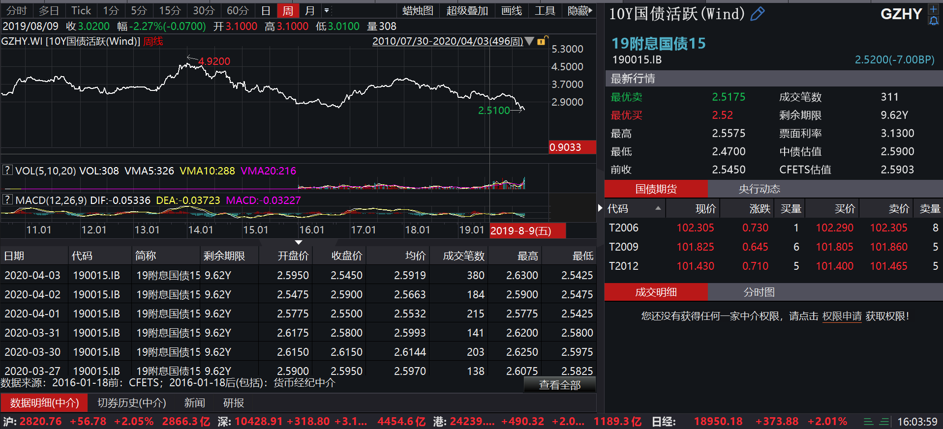 国债期货开盘集体上涨，30年期主力合约涨0.32%