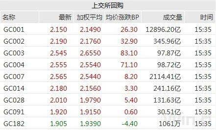 国债期货开盘集体上涨，30年期主力合约涨0.32%