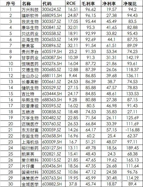 净利润毛利率均创历史新高股出炉！多只极具“含金量”股业绩有望持续高增长