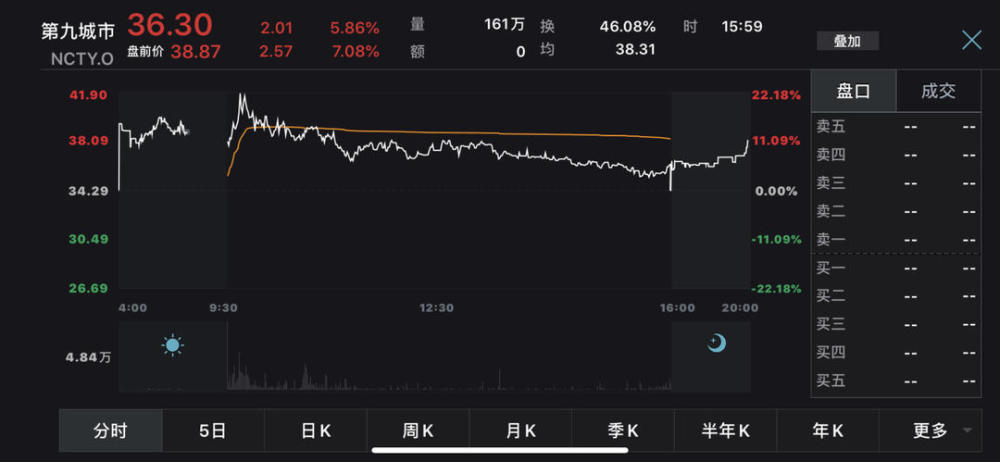 太“锰”了！狂涨超五成，上市公司获密集调研