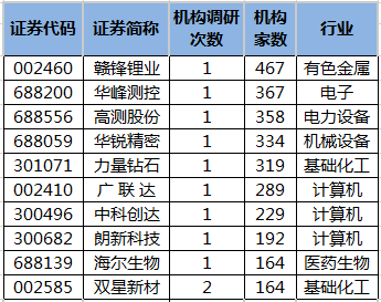 太“锰”了！狂涨超五成，上市公司获密集调研