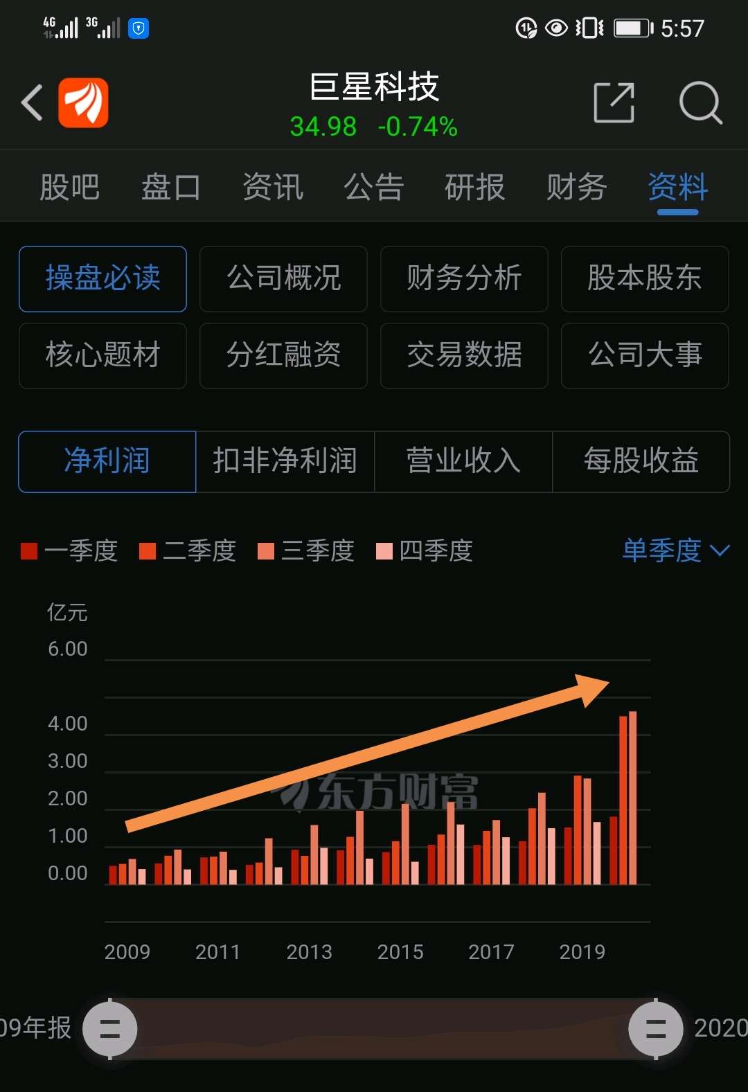 “头雁”振翅飞 深证100公司一季度净利润环比增长11%