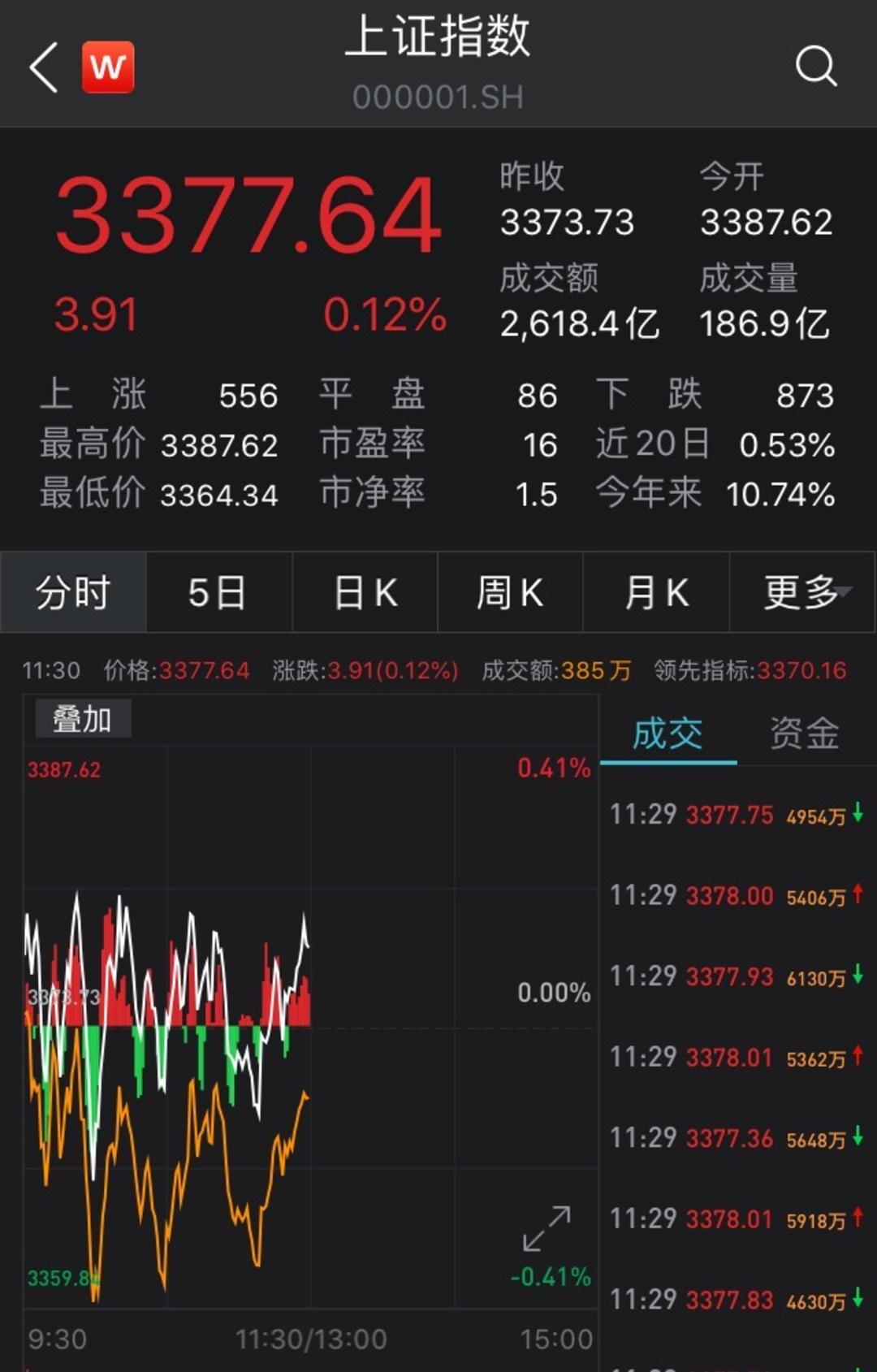 今日沪指跌0.12% 煤炭行业跌幅最大