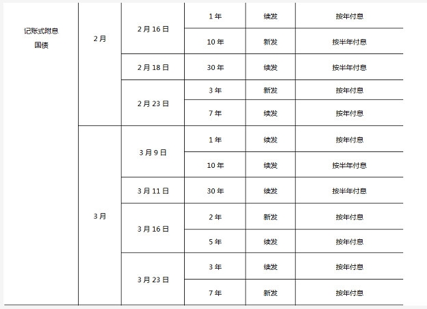 万亿规模超长期特别国债发行时间表出炉，本周五将首发30年期产品