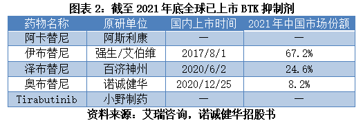 诺诚健华2024年一季报：奥布替尼持续增长 今年将递交多项新药上市申请