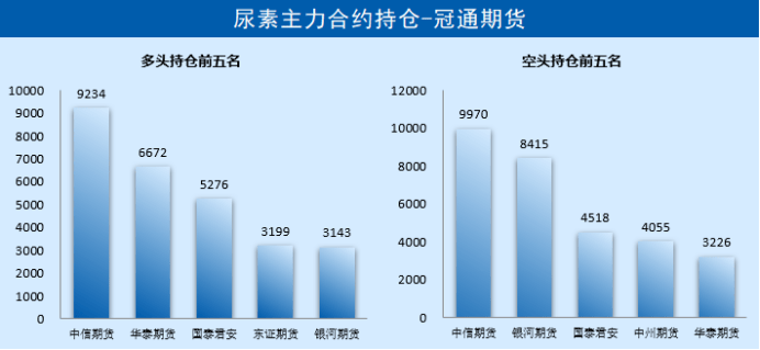 5月14日尿素期货持仓龙虎榜分析：空方呈进场态势