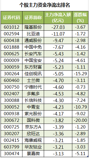 【14日资金路线图】汽车板块净流入逾18亿元居首 龙虎榜机构抢筹多股