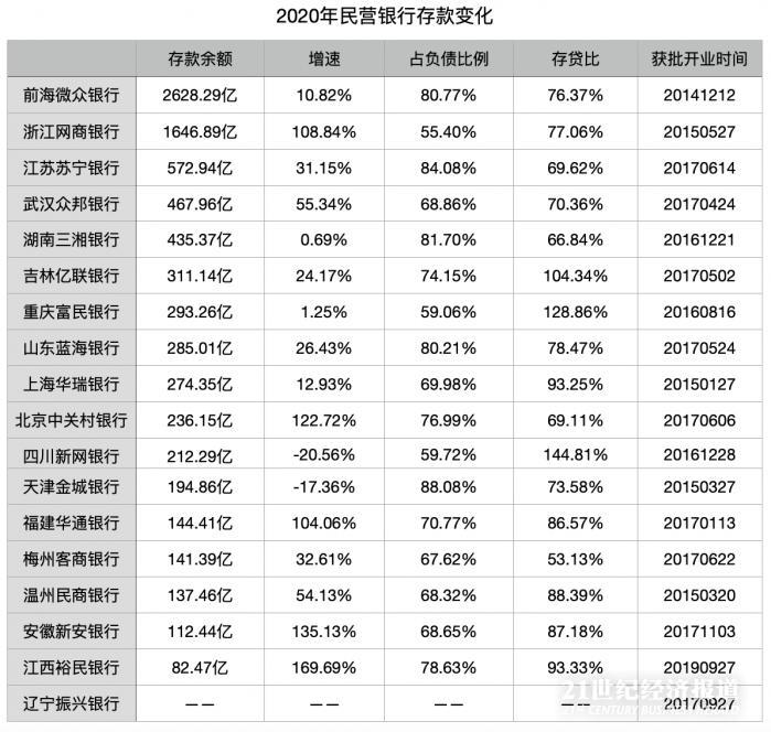 58家上市银行利息净收入2017年来首次负增长，定期存款占比升至57.60%