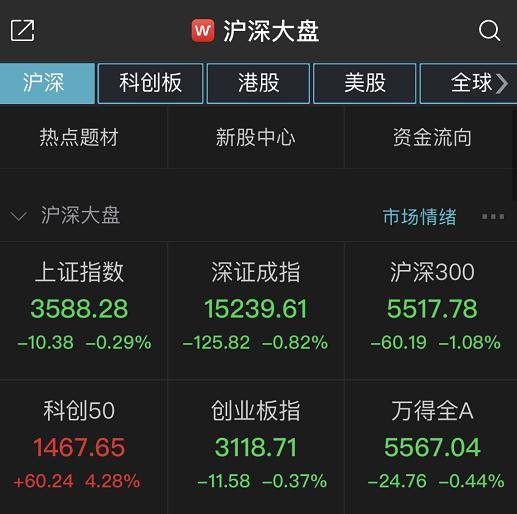 【盘中播报】沪指跌0.37% 非银金融行业跌幅最大