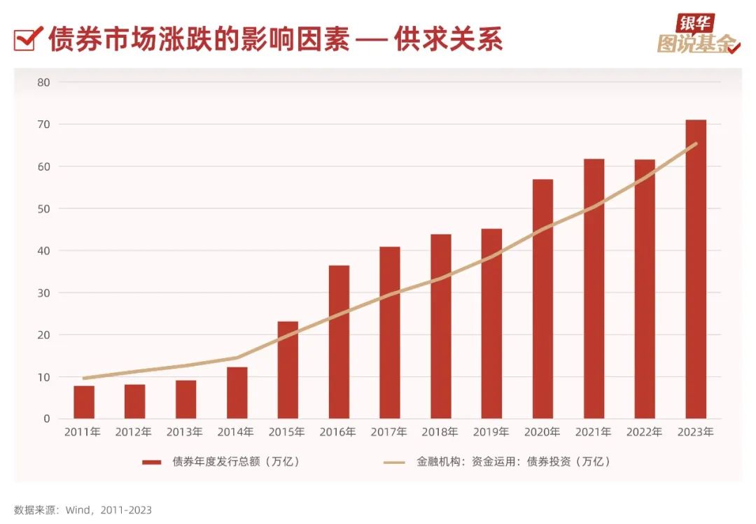 低利率环境奠定债市长期利好 国联益诚30天持有债券今日发行