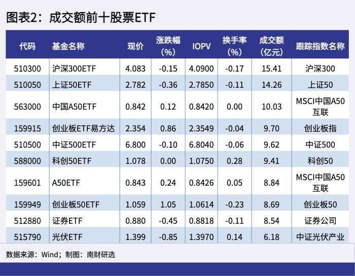 【ETF观察】3月14日股票ETF净流出108.79亿元