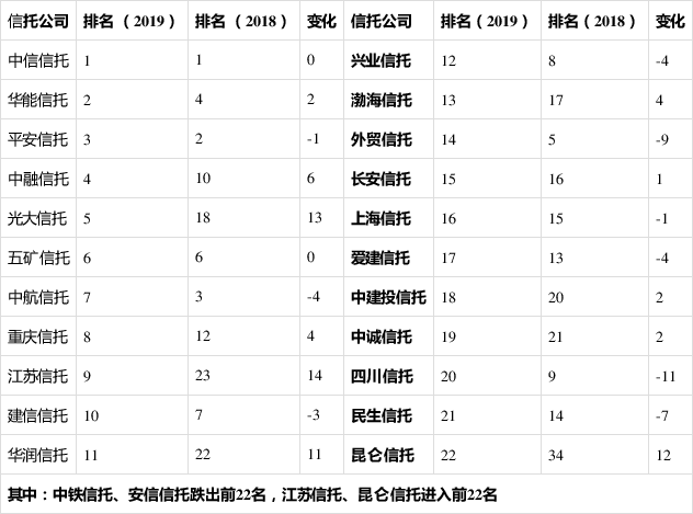 信托行业资产规模连续7个季度保持正增长 三分类新规实施后资产服务信托力压资产管理信托