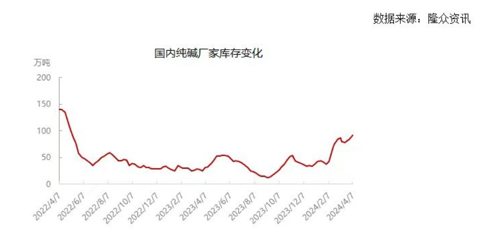 5月16日联碱法纯碱利润为766.10元/吨