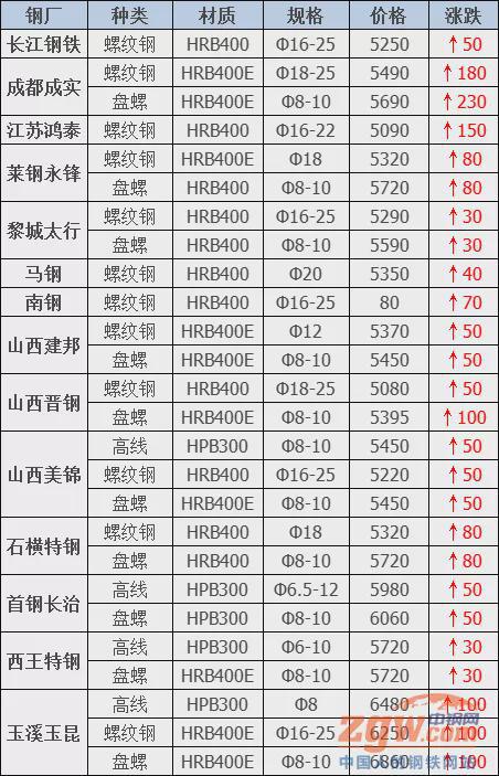 2024年5月16日最新厦门耐蚀钢筋价格行情走势查询