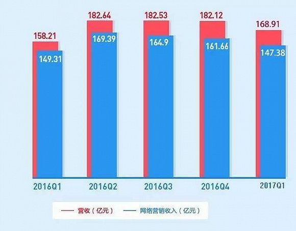 百度Q1财报：生成式AI稳步推进，成业务关键驱动力