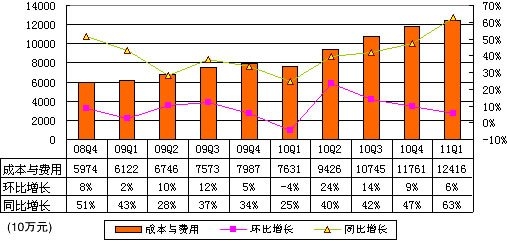 百度Q1财报：生成式AI稳步推进，成业务关键驱动力