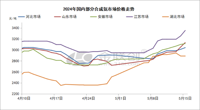 最新尿素价格行情 下游厂贸对高价出现抵触情绪