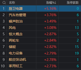 【盘中播报】家用电器行业跌幅最大