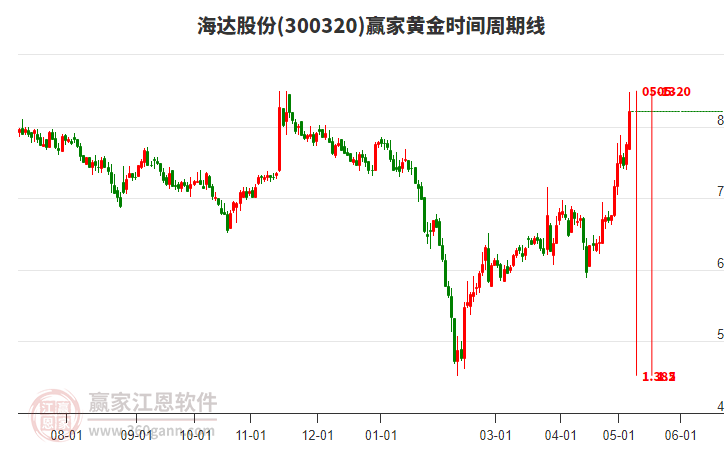 欧圣电气(301187.SZ)：2023年度权益分派10派8.3元 股权登记日5月22日