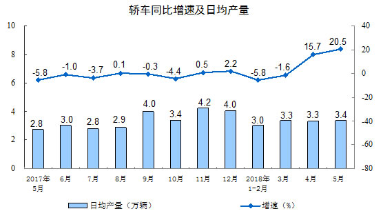 4月份浙江汽车行业增加值增长超27%