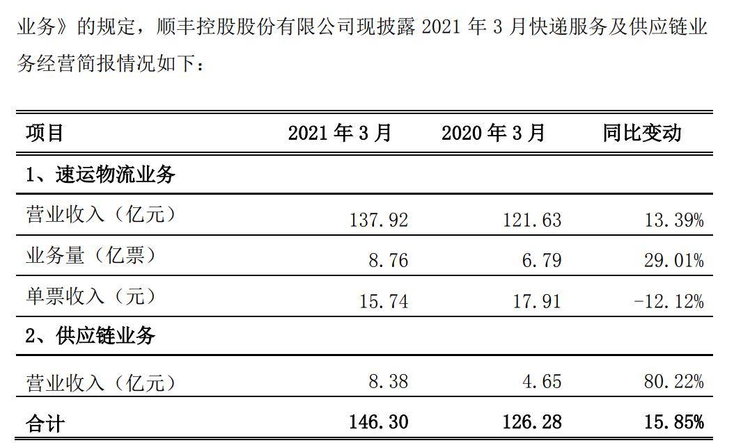 【公告精选】圆通速递：4月快递产品收入同比增长20.29%