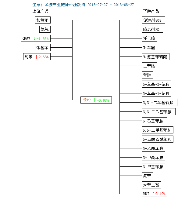 2024年5月19日苯胺报价最新价格多少钱