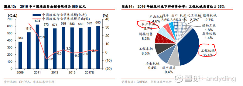 潍柴动力：公司国内液压业务2024年一季度收入同比实现小幅增长