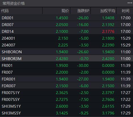 日本30年期国债收益率上涨3个基点至2.080%，为2011年7月以来最高水平