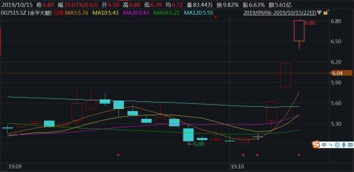 园林股份连收3个涨停板