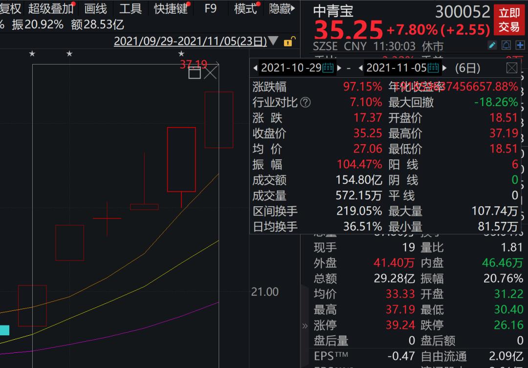 园林股份连收3个涨停板