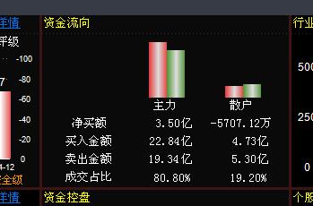 机械设备行业资金流出榜：中国中车等7股净流出资金超5000万元