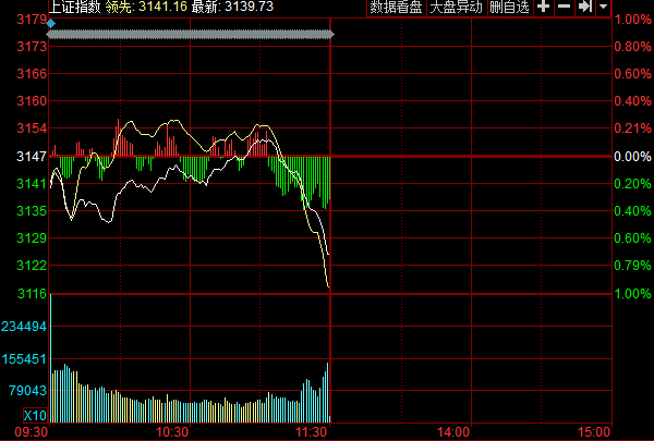 黄金回调明显，沪指半日震荡走低跌0.41%