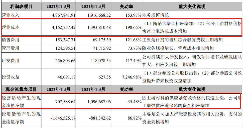 “卖铲人”迈为股份净利增速降至个位，核心产品毛利率跌至新低，押注HJT“掉队”同行