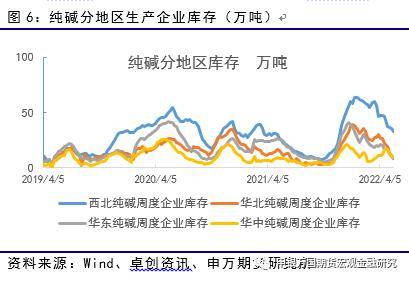 供需收紧状态下 纯碱上涨驱动仍在