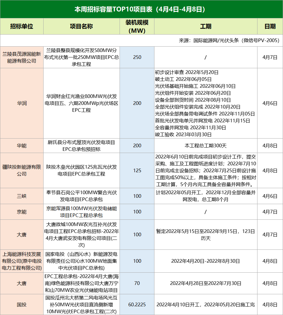 区域财经榜丨广州5个区将建通用机场；我国最大海上光伏项目在连云港开建；福州全球招商大会揽金超1200亿