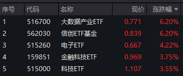 ETF热门榜：中债-7-10年政策性金融债指数(全价)相关ETF成交居前，基准国债ETF(511100.SH)交易活跃