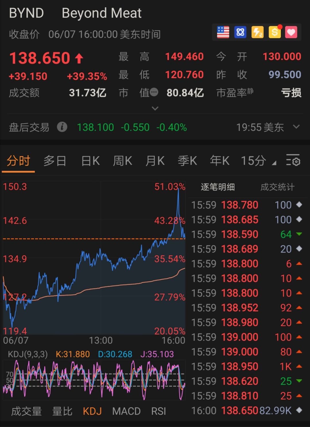 大涨25%！你买了吗？你会卖吗？