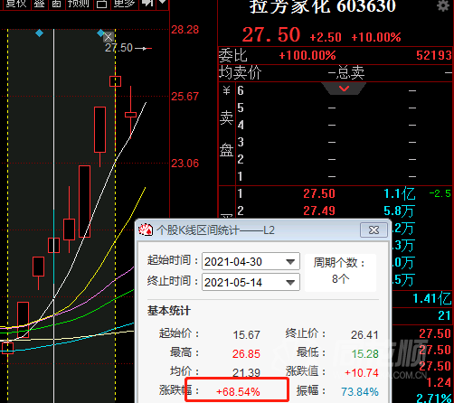 大涨25%！你买了吗？你会卖吗？