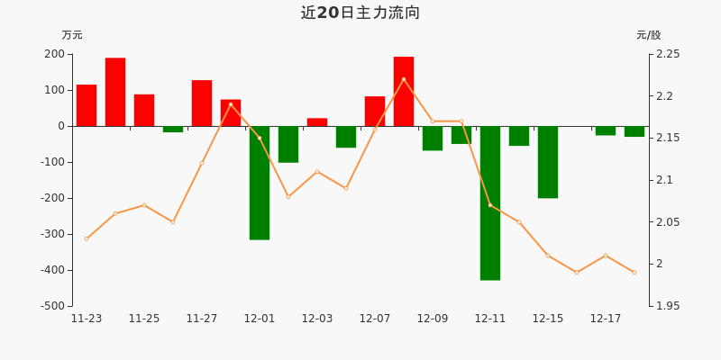 *ST围海连收7个涨停板