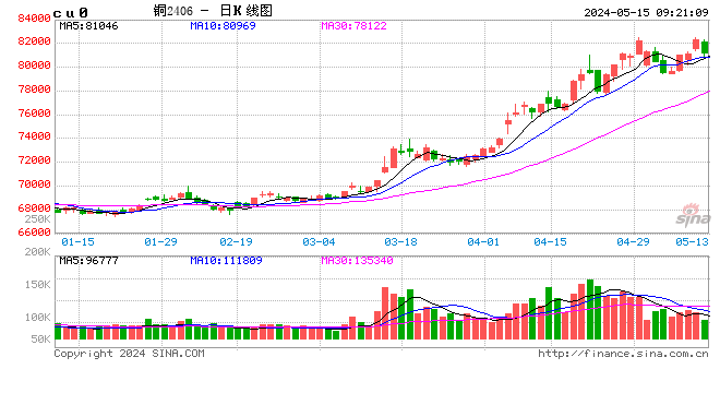 5月23日聚乙烯产量为50.03万吨