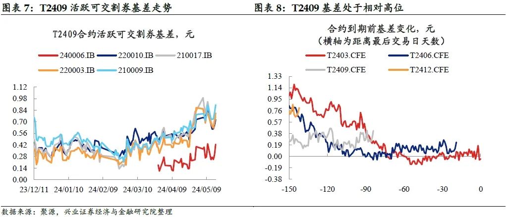 23日2年期国债期货主力合约TS2409上行0.03%