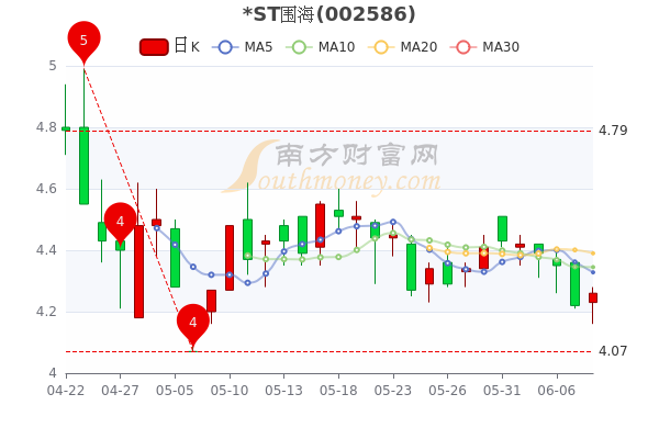 *ST围海连收8个涨停板