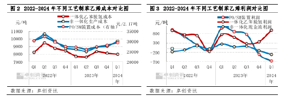 多套装置重启 乙二醇持续上涨动力不足