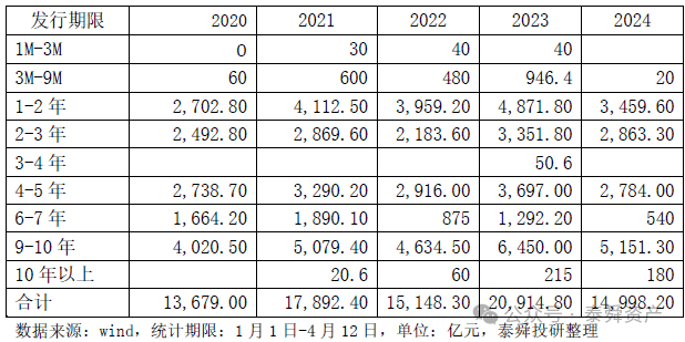 二期20年期特别国债发行 中标利率2.49% 认购倍数较一期略高