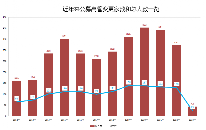 官宣！万亿公募迎来新任总经理