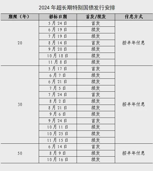 利率2.49%，总额400亿元，20年超长期特别国债来了！